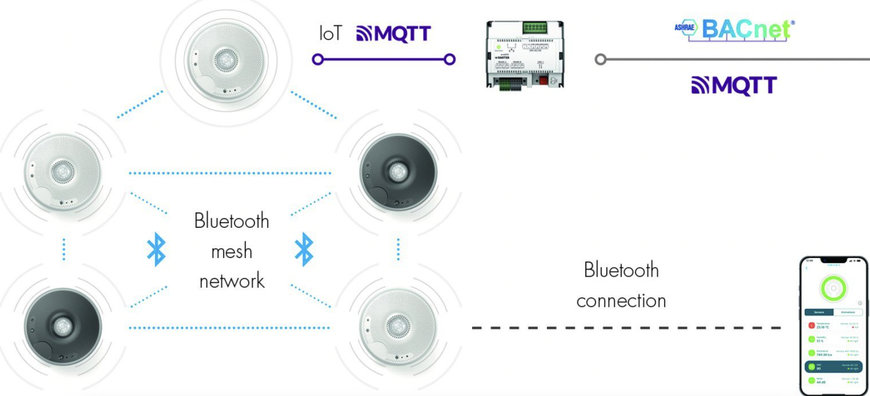 Sauter-Controls: Smart Sensor viaSens